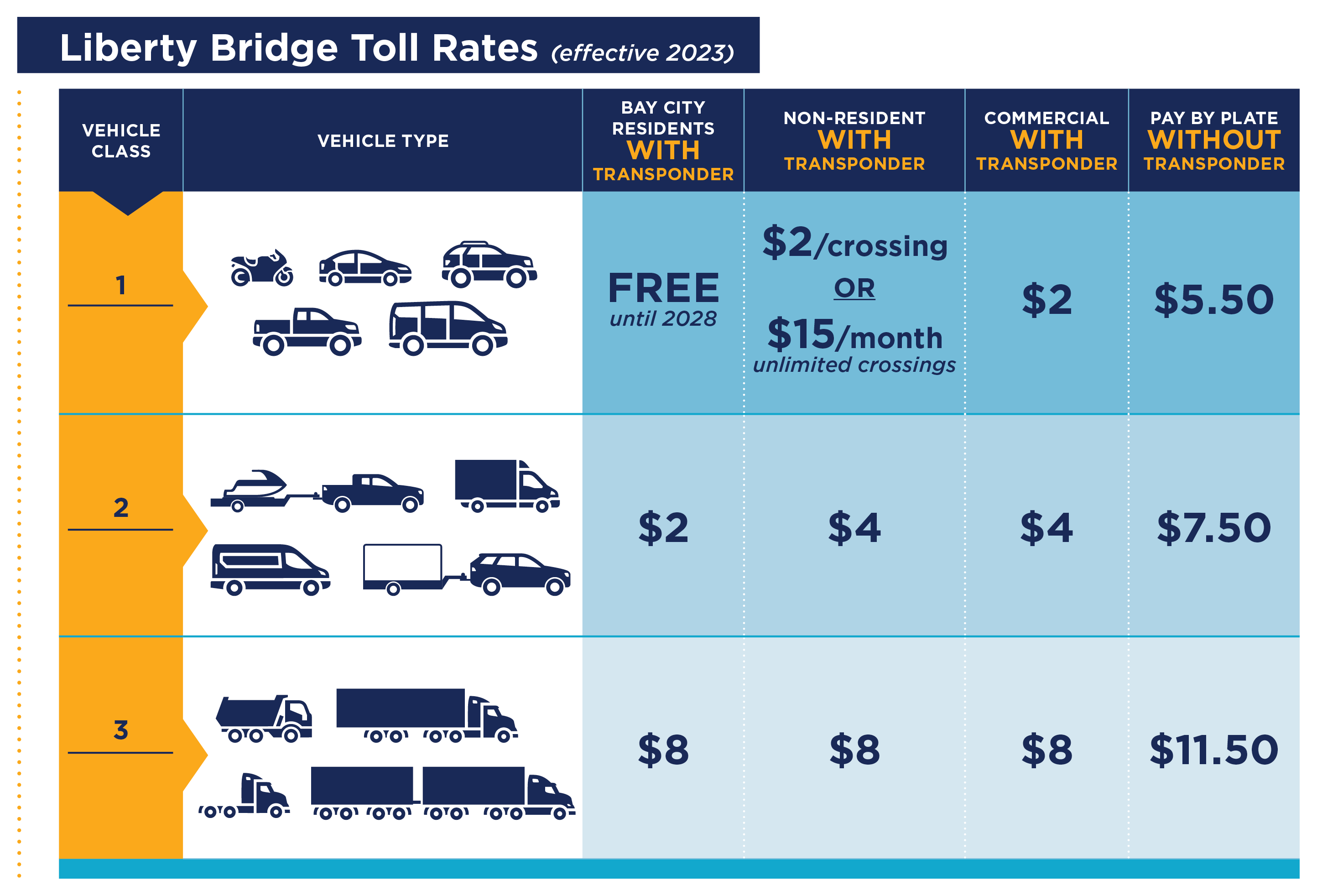 Liberty Bridge Toll Rate
