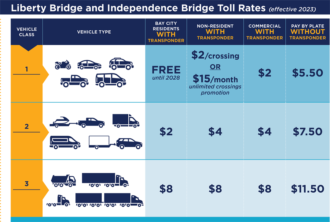 Liberty and Independence Bridge Toll Rates