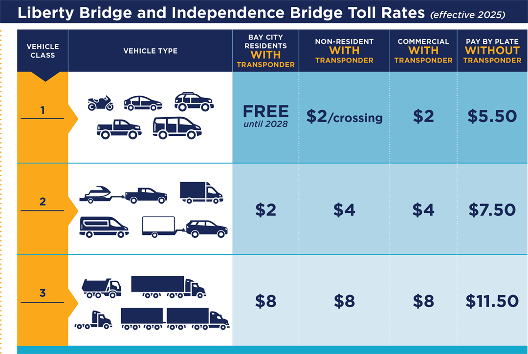 Liberty and Independence Bridge Toll Rates