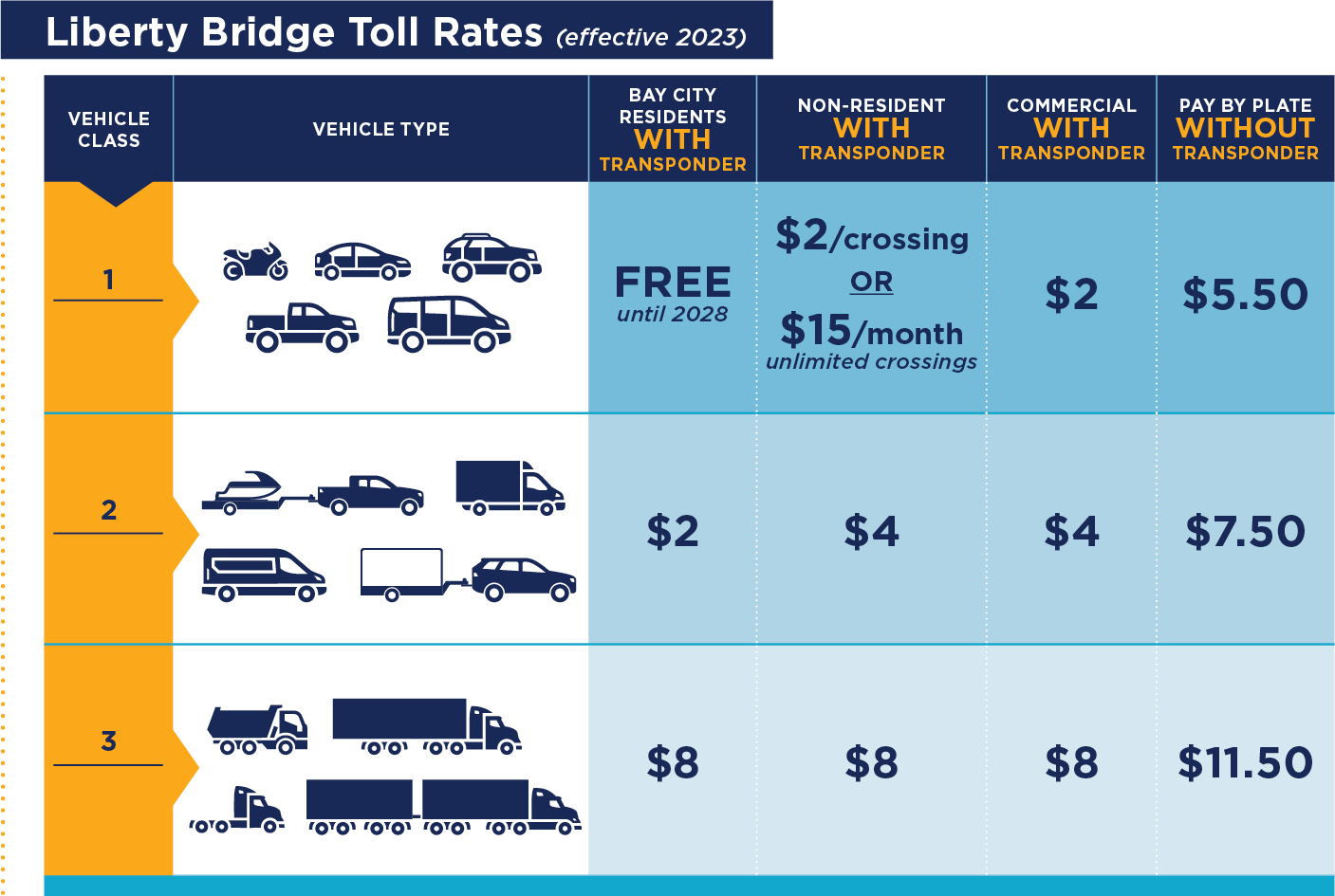 Liberty Bridge Tolling Rate Chart